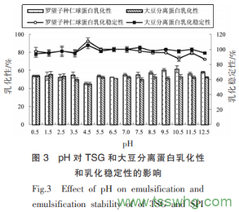 羅望子種仁球蛋白結(jié)構(gòu)和功能特性的構(gòu)效關(guān)系（三）