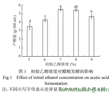 葡萄桑葚復(fù)合果醋工藝優(yōu)化和不同發(fā)酵時(shí)期的風(fēng)味成分檢測(cè)科技（二）
