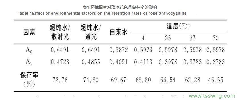 玫瑰花色苷水提液顏色穩(wěn)定性的研究（二）